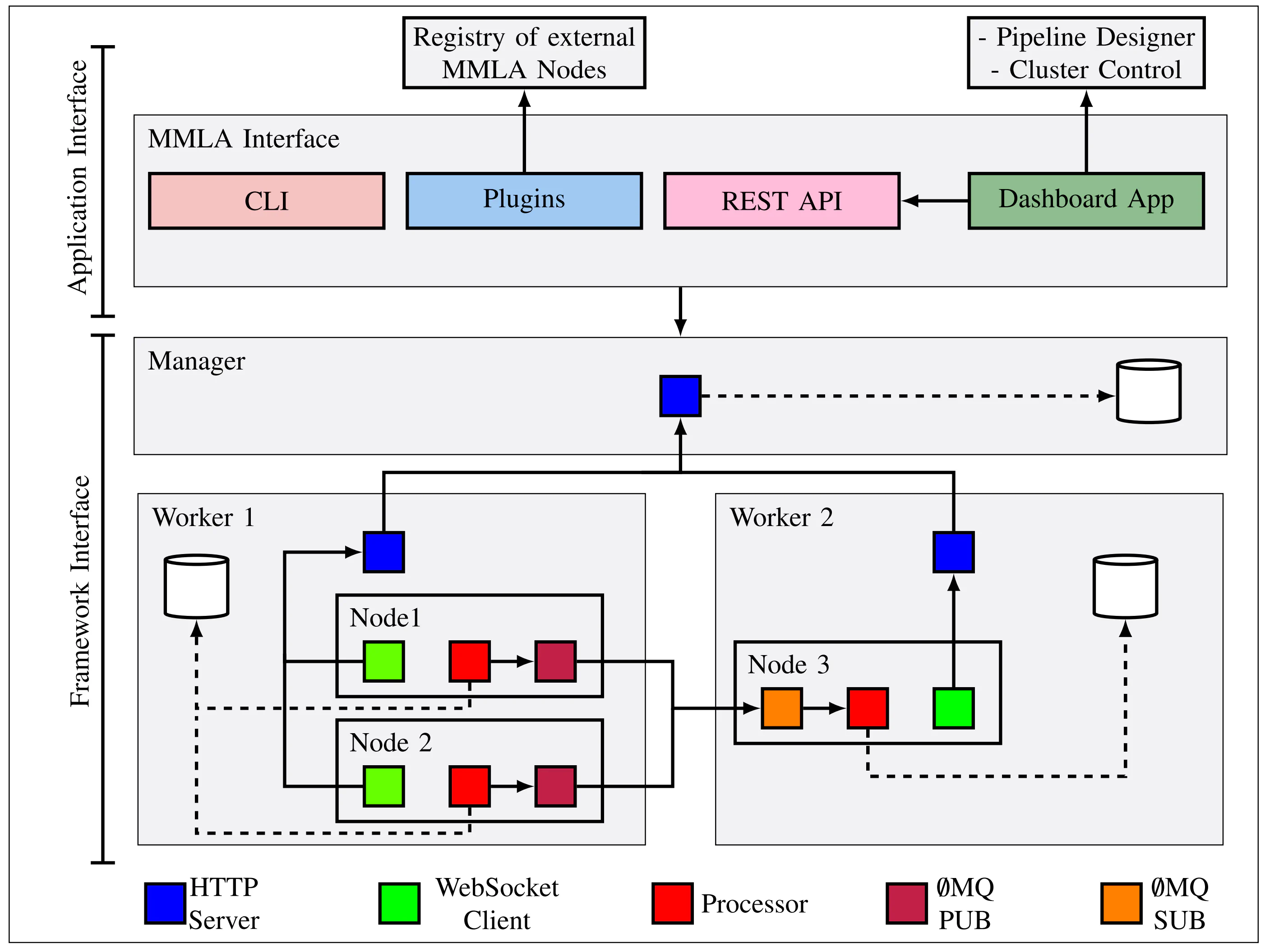 ChimeraPy Architecture