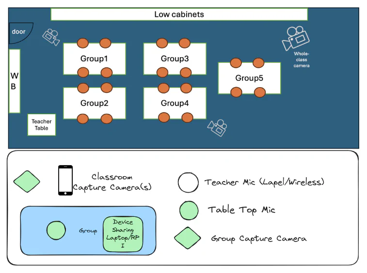 Classroom Layout for I-ACT