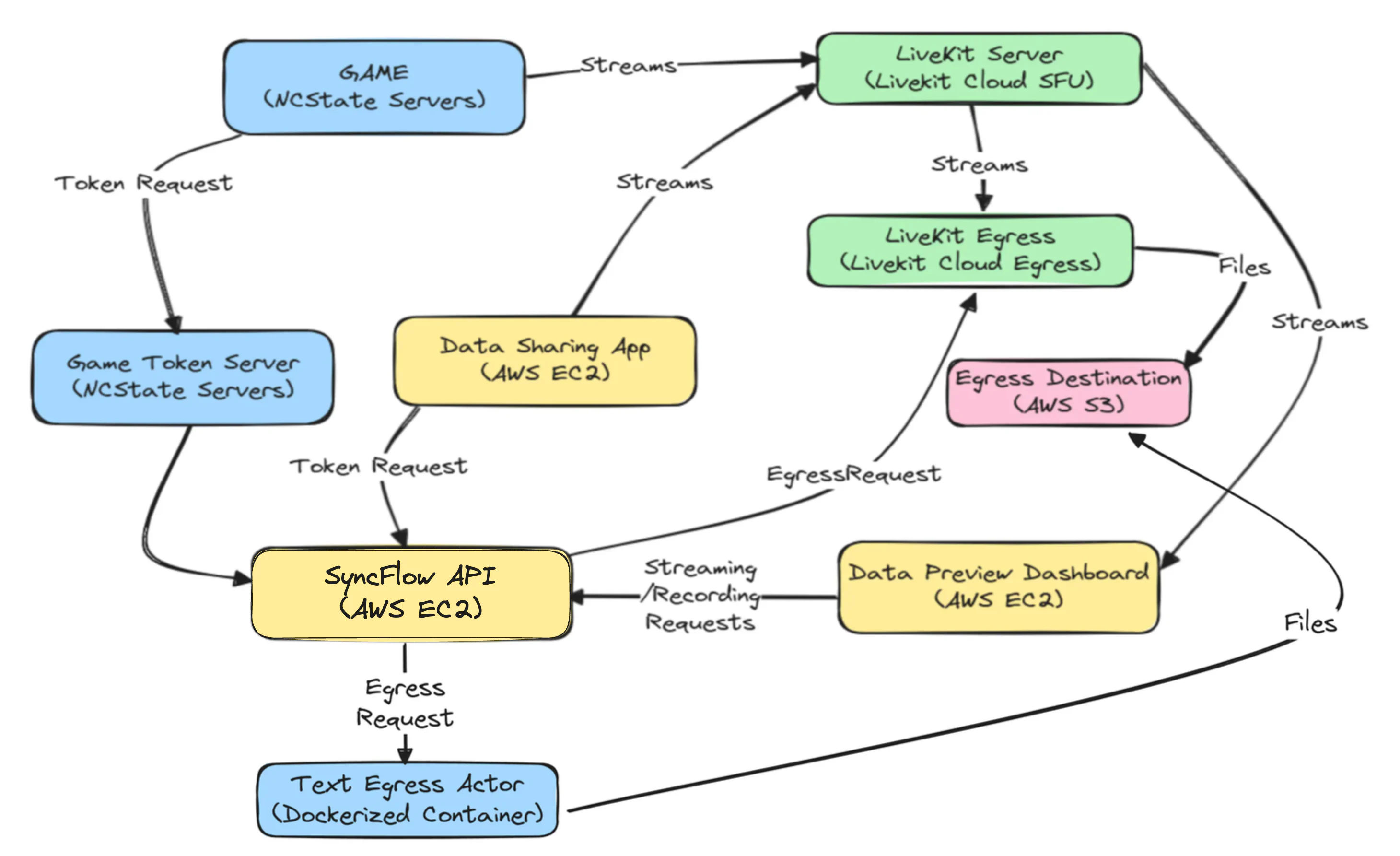 Cloud Based Deployment Plan for I-ACT