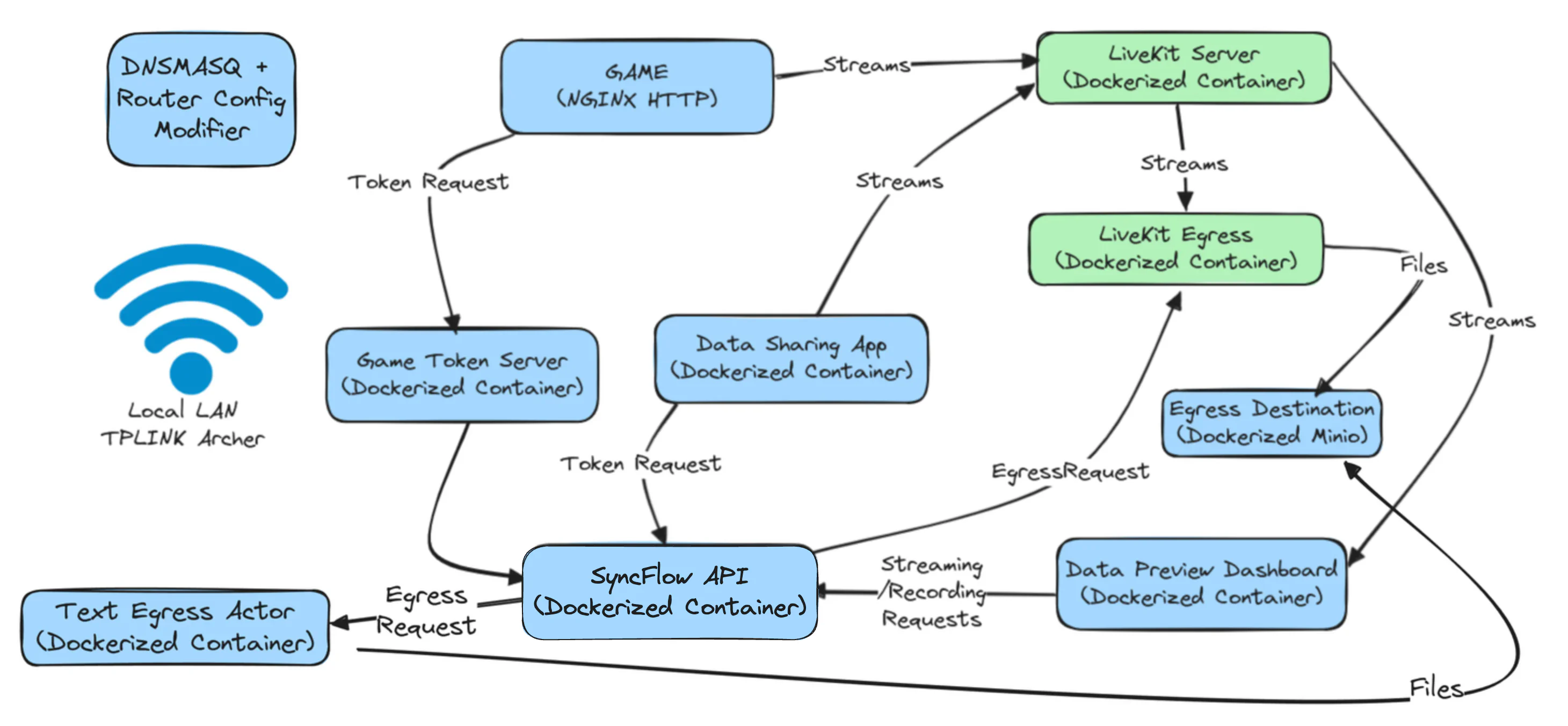 Local Deployment Plan for I-ACT