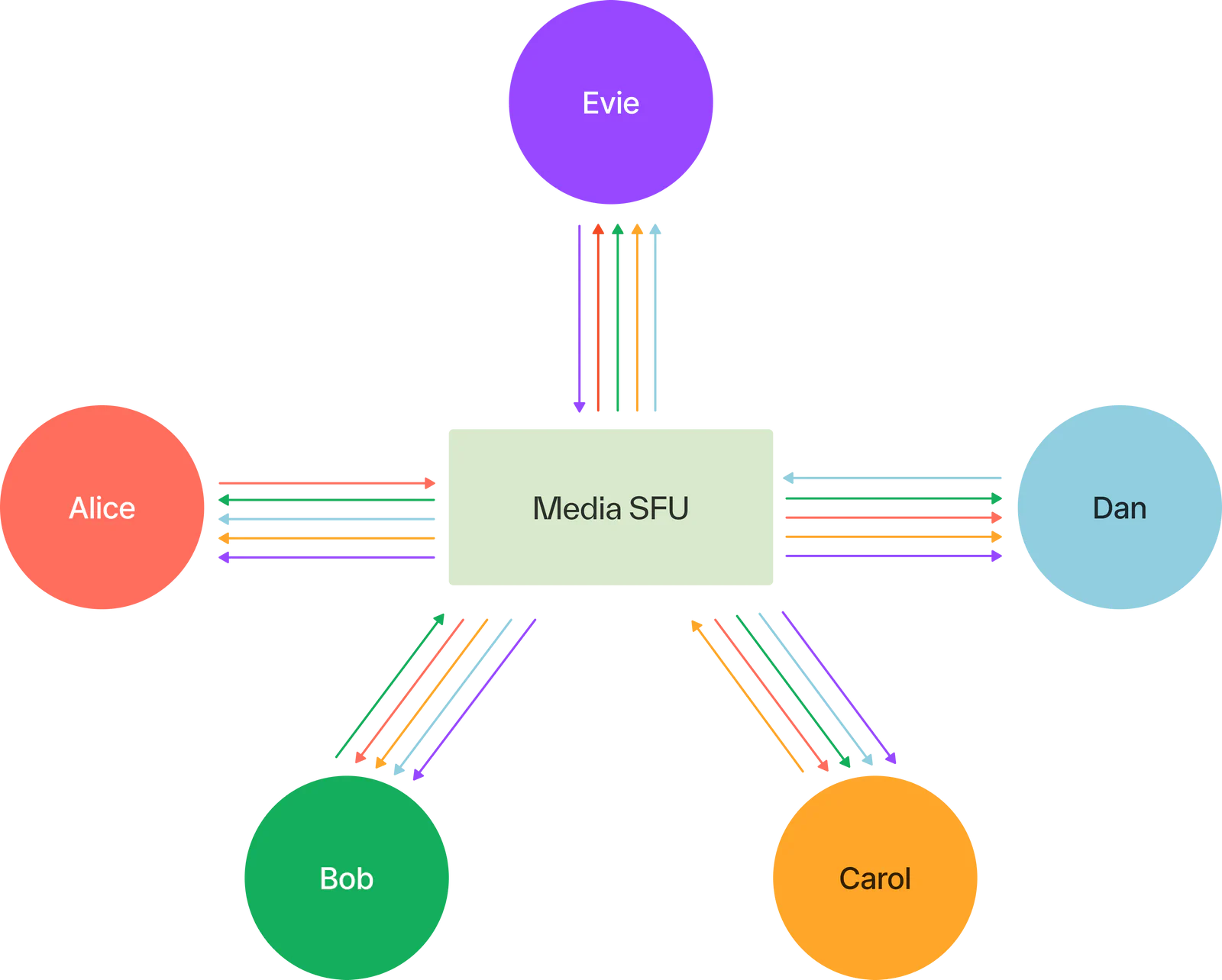 LiveKit SFU