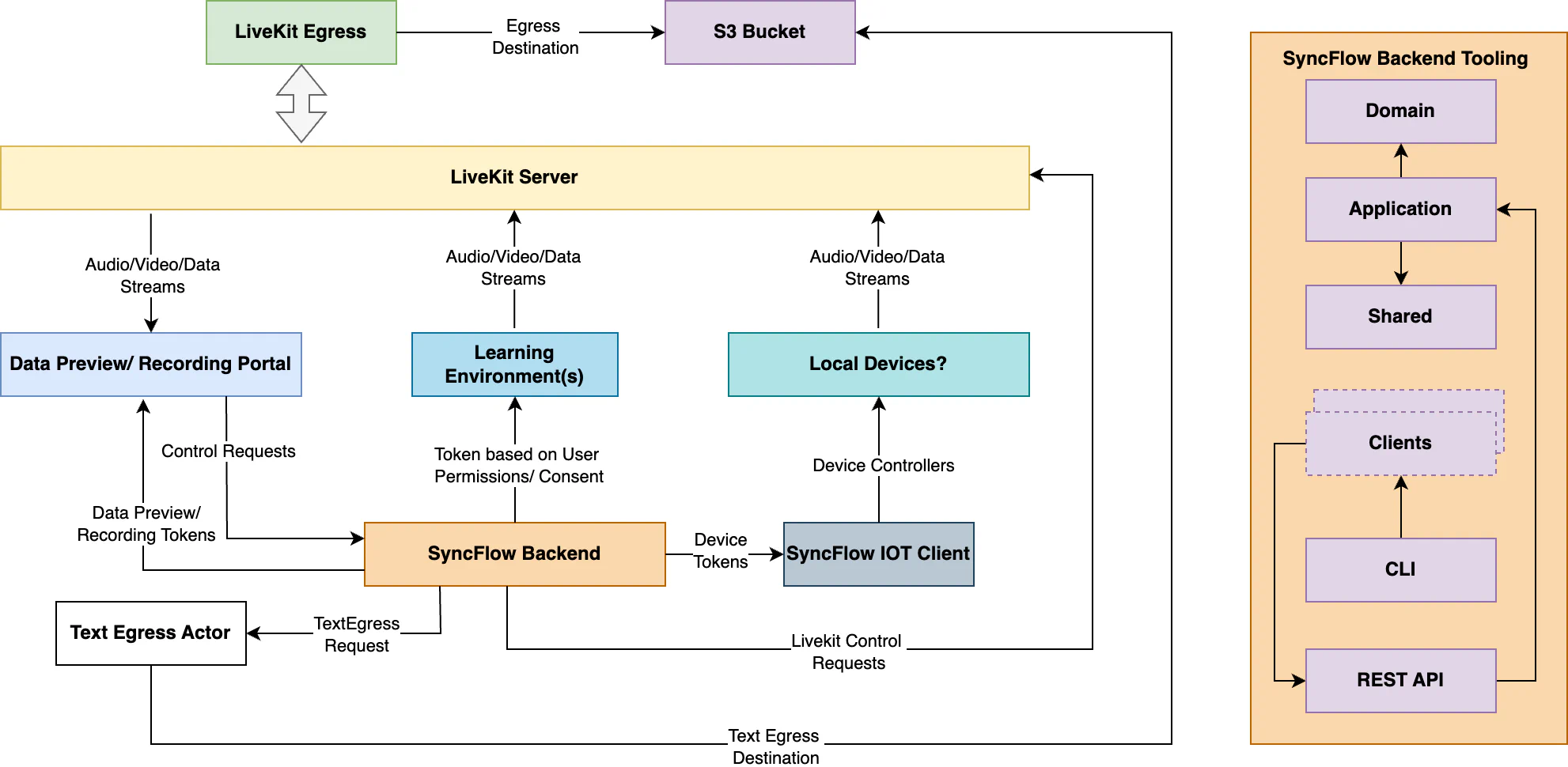 Syncflow Architecture