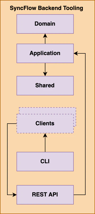 Syncflow Backend